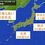 けさの気温　今年最も下がらず