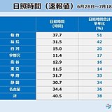 少なすぎる日照時間　東京で平年比14%