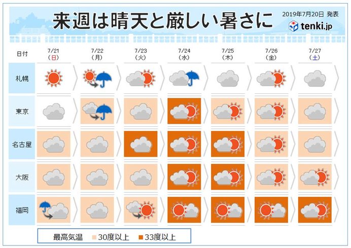 台風5号 日曜まで大雨警戒 来週は梅雨明けと厳暑か 気象予報士 吉田 友海 19年07月日 日本気象協会 Tenki Jp