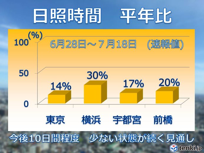 東京　平年の2割未満