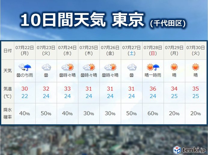 梅雨　明けなくても気温は真夏