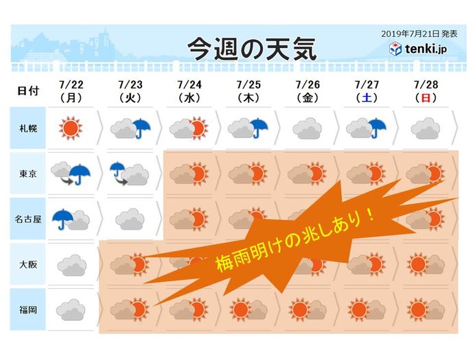 今週天気 関東以西 いよいよ梅雨明けか 日直予報士 2019年07月21日 日本気象協会 Tenki Jp