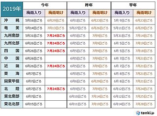 九州南部・北部、四国、近畿、北陸で一斉に梅雨明け