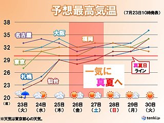 週間　梅雨明け秒読み　夏空とともに猛烈な暑さも