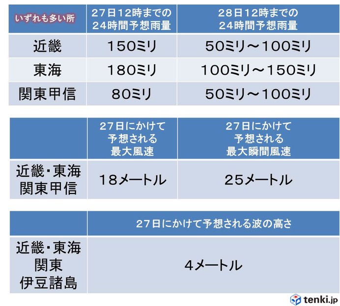 大雨に注意、警戒