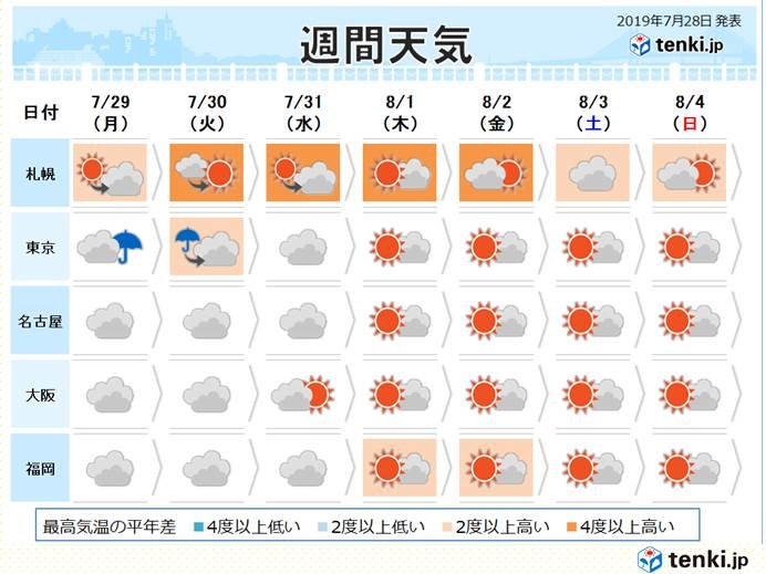 週間天気 晴れエリア拡大し全国的に厳しい暑さに 日直予報士 19年07月28日 日本気象協会 Tenki Jp