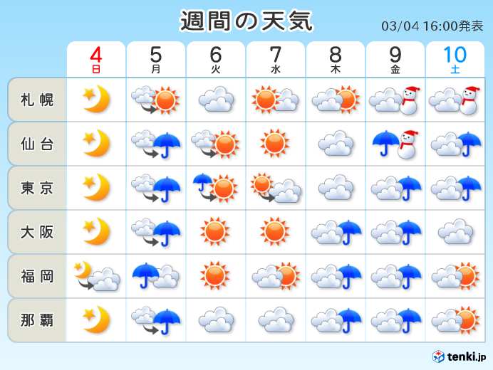 今週の天気　冬将軍　いったりきたり