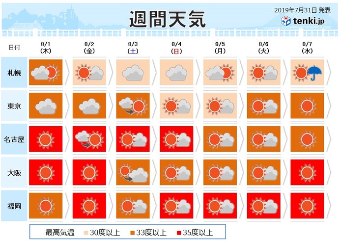 週間 昼夜問わず厳暑 翌日の予想最低気温にも注目 日直予報士 19年07月31日 日本気象協会 Tenki Jp