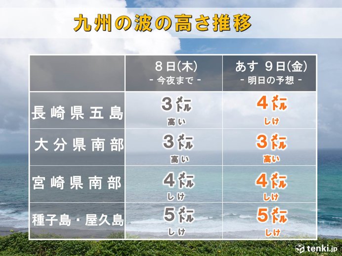 九州 台風が遠くても高波に注意 気象予報士 古田 尚理 2019年08月08日 日本気象協会 Tenki Jp