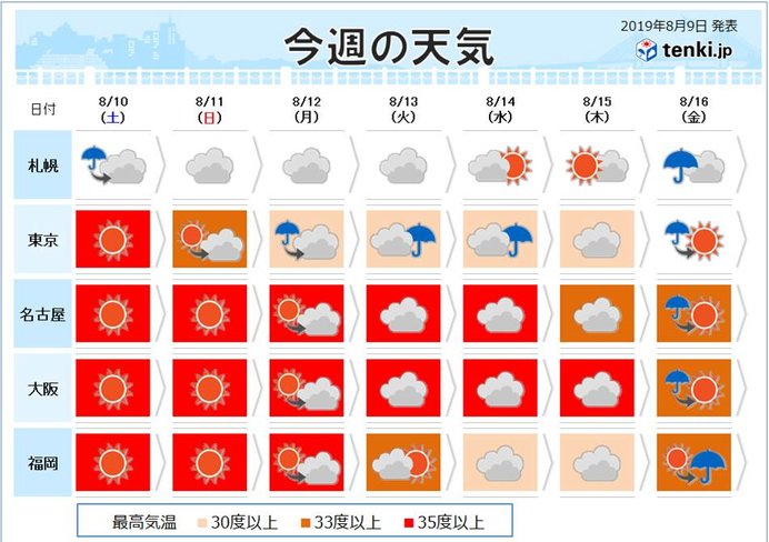 週間予報　台風10号お盆を直撃の恐れ　本州の影響は