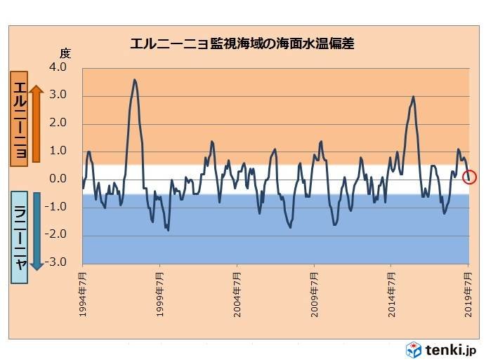 エルニーニョ現象の発生なし　冬にかけて平常状態続く