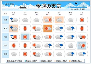 週間　嵐のあと寒気流入　晴れても急な雷雨