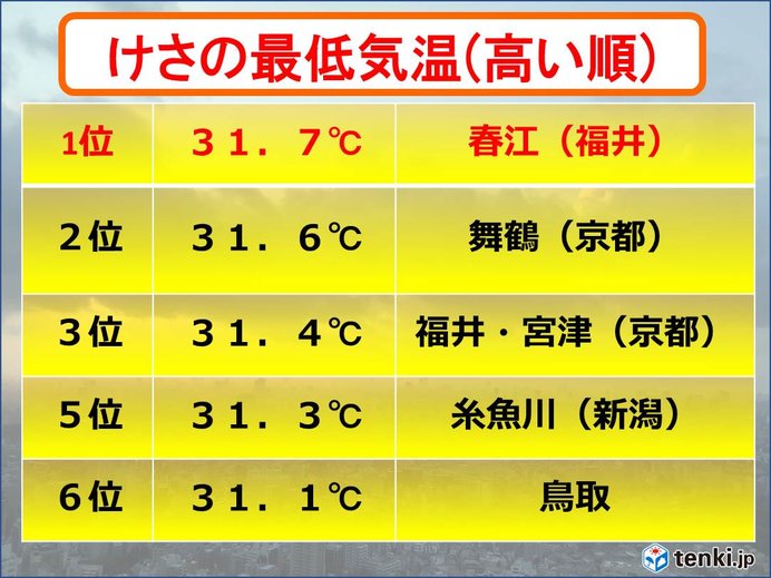 日本海側を中心にスーパー熱帯夜