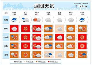 週間　台風の影響は土曜まで続く　週末は酷暑に