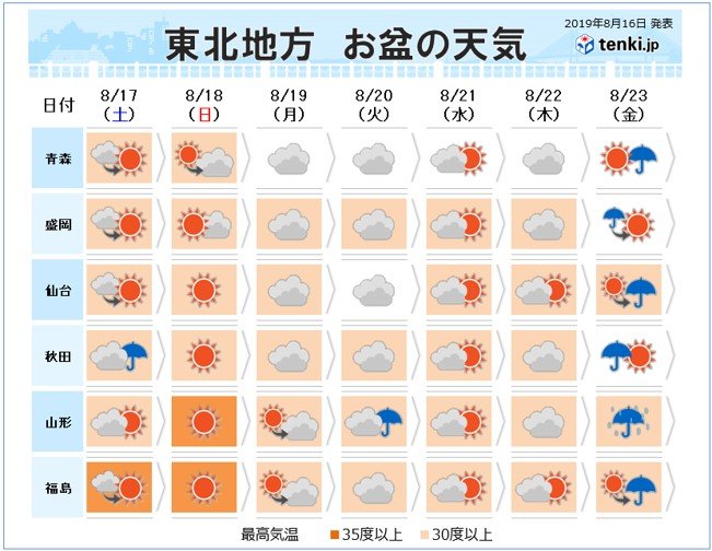 台風10号の影響 東北は17日にかけて続く 日直予報士 2019年08月16日 日本気象協会 Tenki Jp