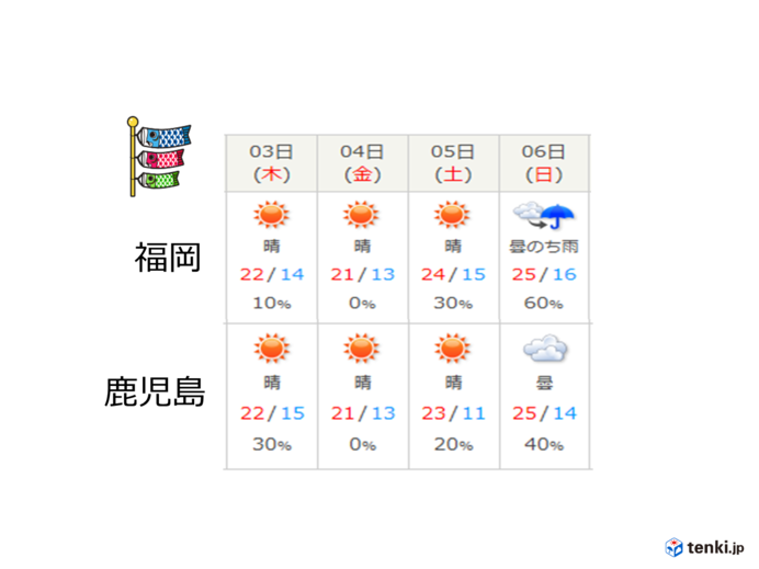 GW後半の天気