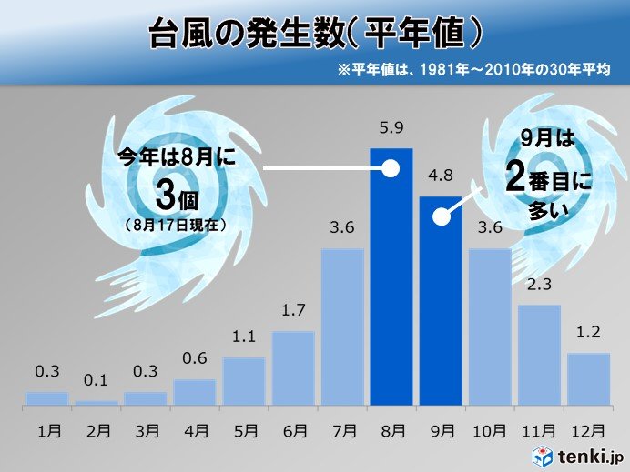 お盆直撃の台風過ぎても　台風シーズン真っ只中