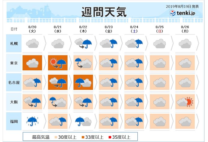 ギラギラ太陽と猛暑に終止符 今週は雨多く 大雨も 日直予報士 19年08月19日 日本気象協会 Tenki Jp