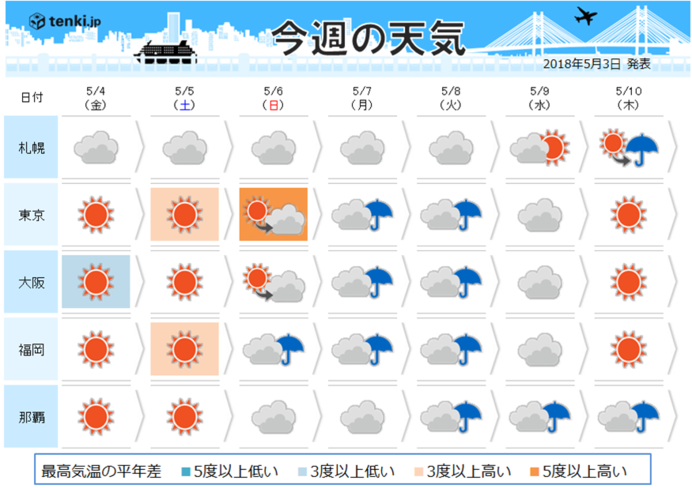 Weekly Weather Children S Day Has Many Sunny Places Nichibun Forecasting May 03 2018 Japan Weather Association Tenki Jp