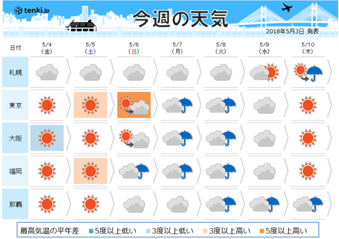 週間天気　こどもの日は晴れる所が多い