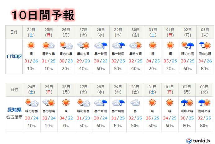 厳しい残暑続く