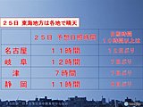 東海　25日は内陸部を中心に晴天
