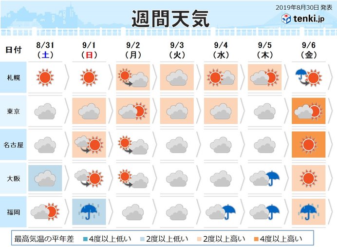 週間 蒸し暑い空気 雲が主役でも残暑は続く 気象予報士 戸田 よしか 2019年08月30日 日本気象協会 Tenki Jp