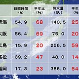 東日本日本海側と西日本　日照不足と長雨の情報