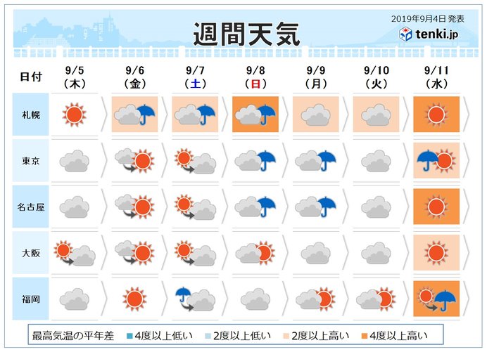 週間　強い台風13号先島諸島へ　本州に暖湿気流入