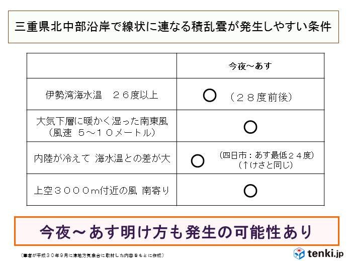 三重 6日夜から7日明け方も局地的な雷雨のおそれ 19年9月6日 Biglobeニュース