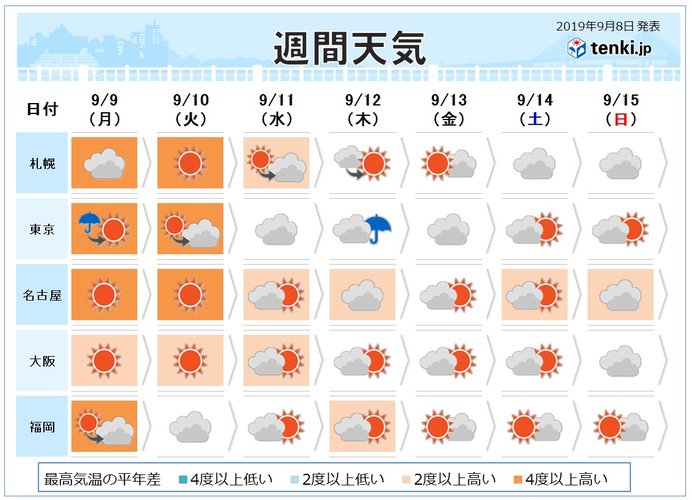 週間 関東あす通勤の時間帯も暴風 週中頃まで猛暑 気象予報士 白石 圭子 19年09月08日 日本気象協会 Tenki Jp