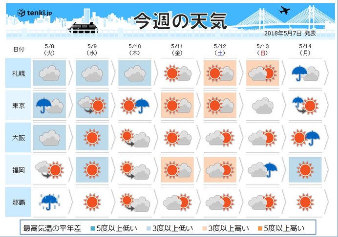 週間　週の中頃　寒気流入で再び不安定に