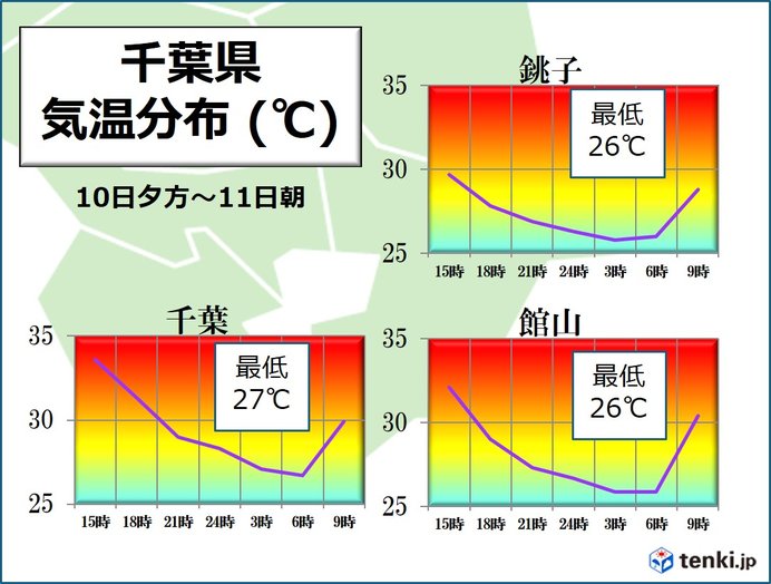 今夜も寝苦しい　熱中症に要注意