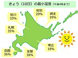 北海道　蒸し暑さ解消!　カラッとした暑さに