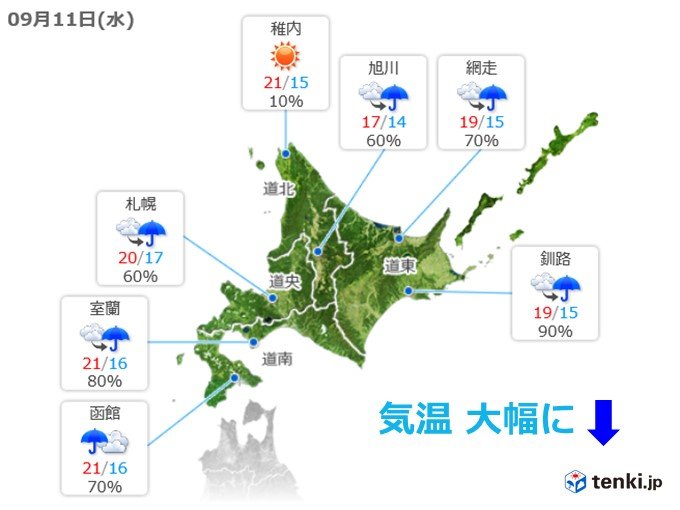 北海道　厳しい残暑から一気に秋