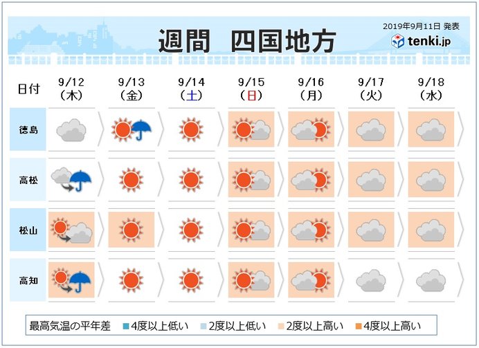 四国 9月とは思えぬ季節外れの猛暑 気象予報士 岡村 俊志 19年09月11日 日本気象協会 Tenki Jp