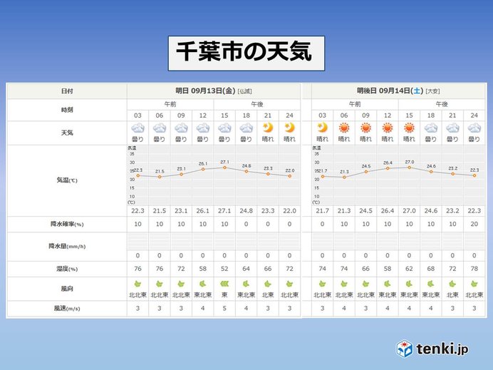 関東 朝晩は過ごしやすい気温に 千葉も暑さ和らぐ 日直予報士 19年09月12日 日本気象協会 Tenki Jp