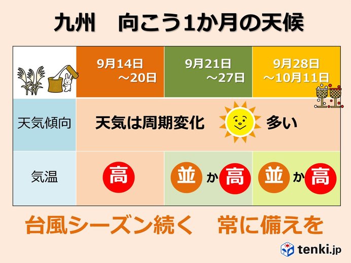 九州　1か月予報　残暑はいつまで