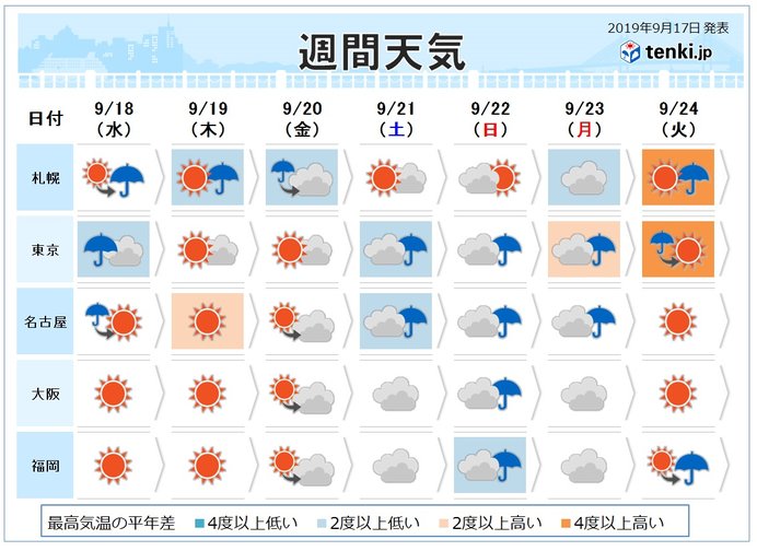 週間　彼岸入りの頃は暑さ収まる　三連休は広く荒天か