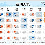 週間　彼岸入りの頃は暑さ収まる　三連休は広く荒天か