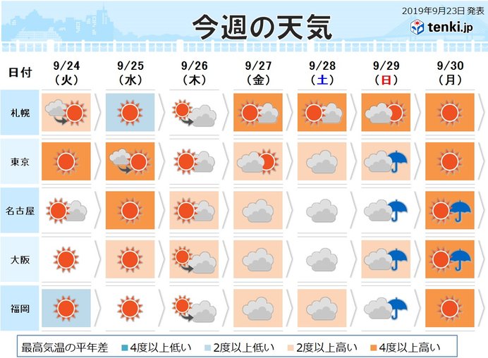 週間 関東以西 秋分過ぎても暑い 真夏日も 気象予報士 戸田 よしか 19年09月23日 日本気象協会 Tenki Jp