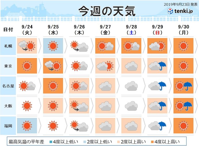 過去の天気 実況天気 19年09月23日 日本気象協会 Tenki Jp