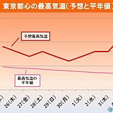 彼岸明けても続く残暑　週末は雨でも30度以上か