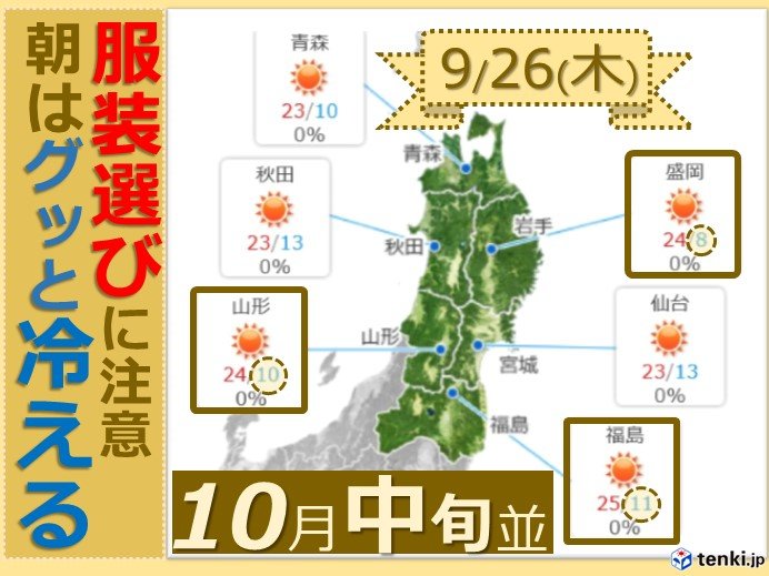 秋晴れ到来も 気温の寒暖差大　東北_画像