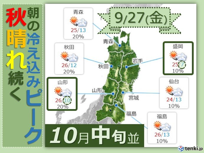秋晴れ到来も 気温の寒暖差大　東北_画像