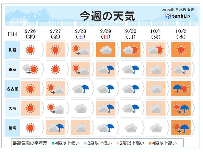 週間 週末は所々で雨脚強まる 10月気温かなり高め 日直予報士 19年09月25日 日本気象協会 Tenki Jp