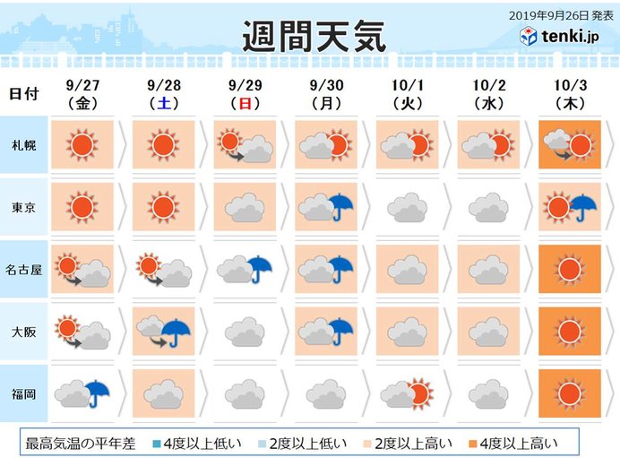 週間　土日は雨の所が多い　局地的に雨脚強まる