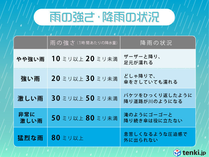 激しい雨を観測