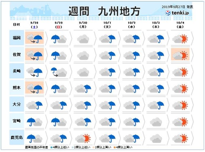九州 熊本で34 8度 来週は台風接近か 日直予報士 19年09月27日 日本気象協会 Tenki Jp