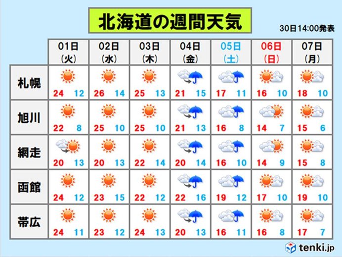 北海道　気温の高い状態はいつまで